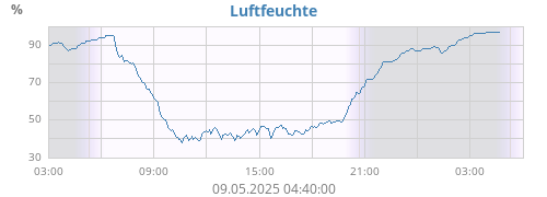 Luftfeuchte