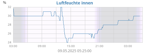 Luftfeuchte innen