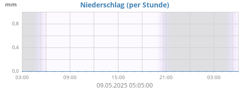 Niederschlag