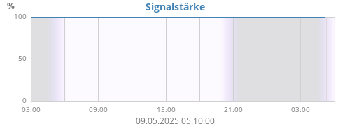 Signalstärke