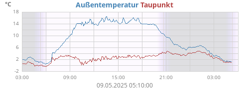 Außentemperatur