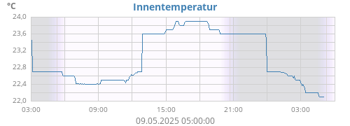 Innentemperatur