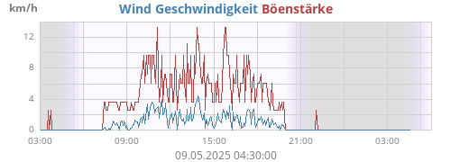 Wind Geschwindigkeit