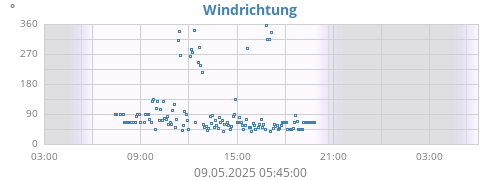 Windrichtung