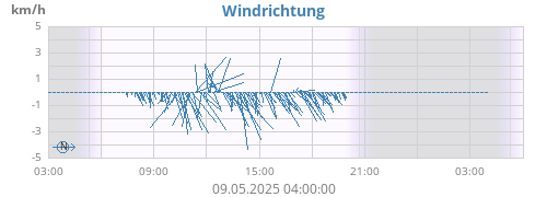 Windrichtung