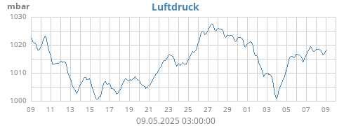 Luftdruck