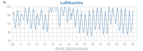 Luftfeuchte