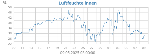 Luftfeuchte innen