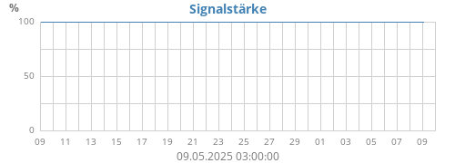 Signalstärke