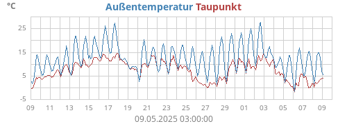 Außentemperatur