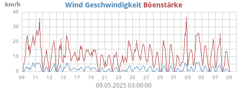 Wind Geschwindigkeit