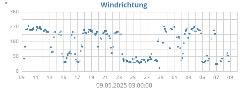 Windrichtung