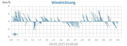 Windrichtung