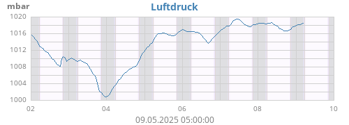 Luftdruck