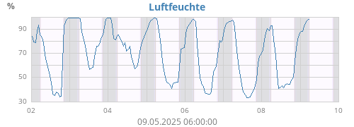 Luftfeuchte