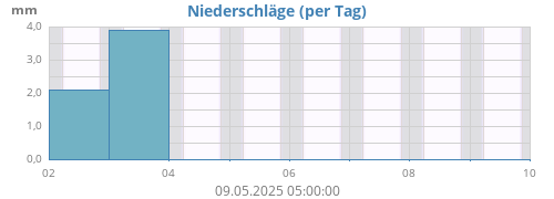 Niederschlag