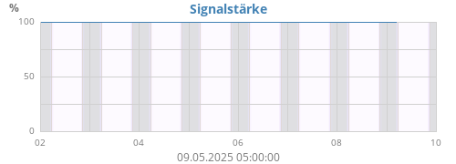 Signalstärke