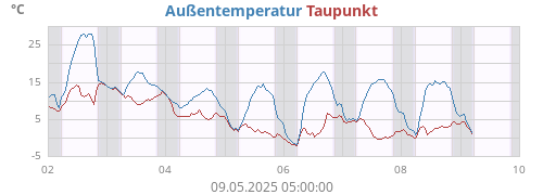 Außentemperatur