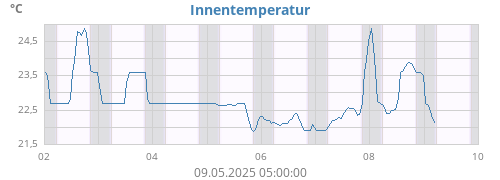 Innentemperatur