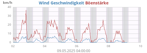 Wind Geschwindigkeit