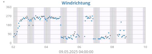 Windrichtung