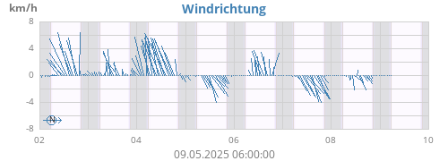 Windrichtung