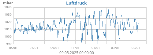 Luftdruck