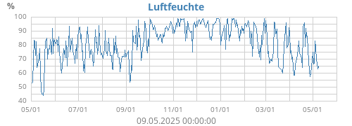 Luftfeuchte