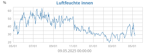 Luftfeuchte innen