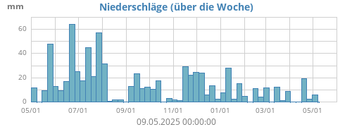 Niederschlag