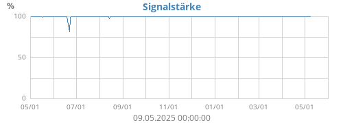 Signalstärke