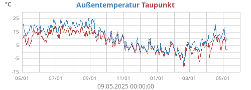 Außentemperatur