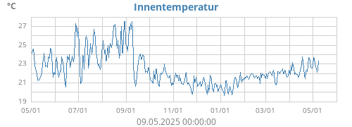 Innentemperatur