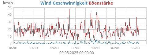 Wind Geschwindigkeit