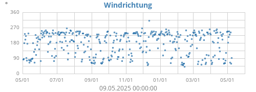 Windrichtung