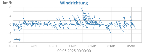 Windrichtung